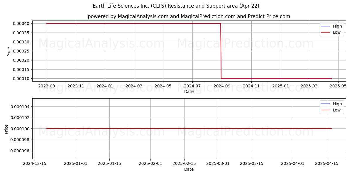  Earth Life Sciences Inc. (CLTS) Support and Resistance area (22 Apr) 