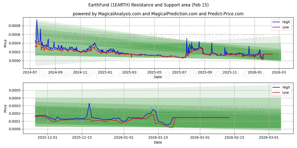  EarthFund (1EARTH) Support and Resistance area (14 Feb) 