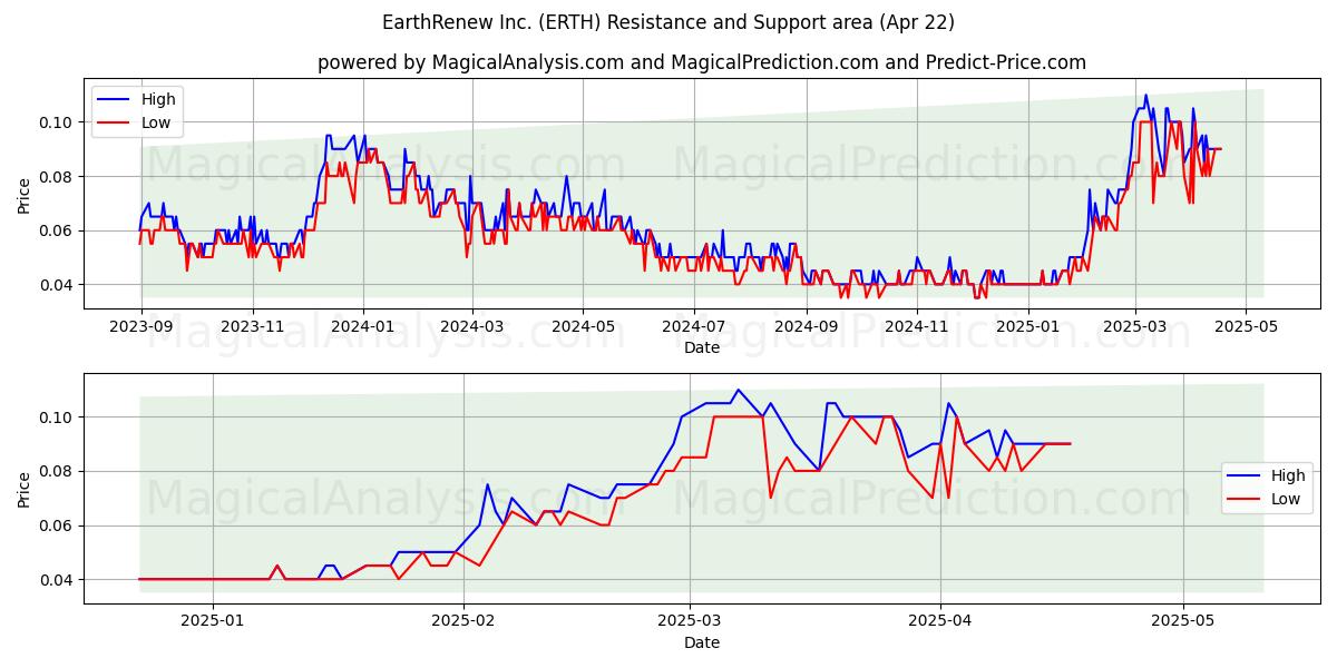 EarthRenew Inc. (ERTH) Support and Resistance area (22 Apr) 
