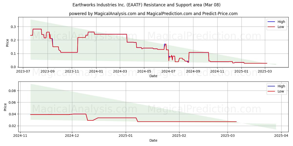  Earthworks Industries Inc. (EAATF) Support and Resistance area (14 Mar) 