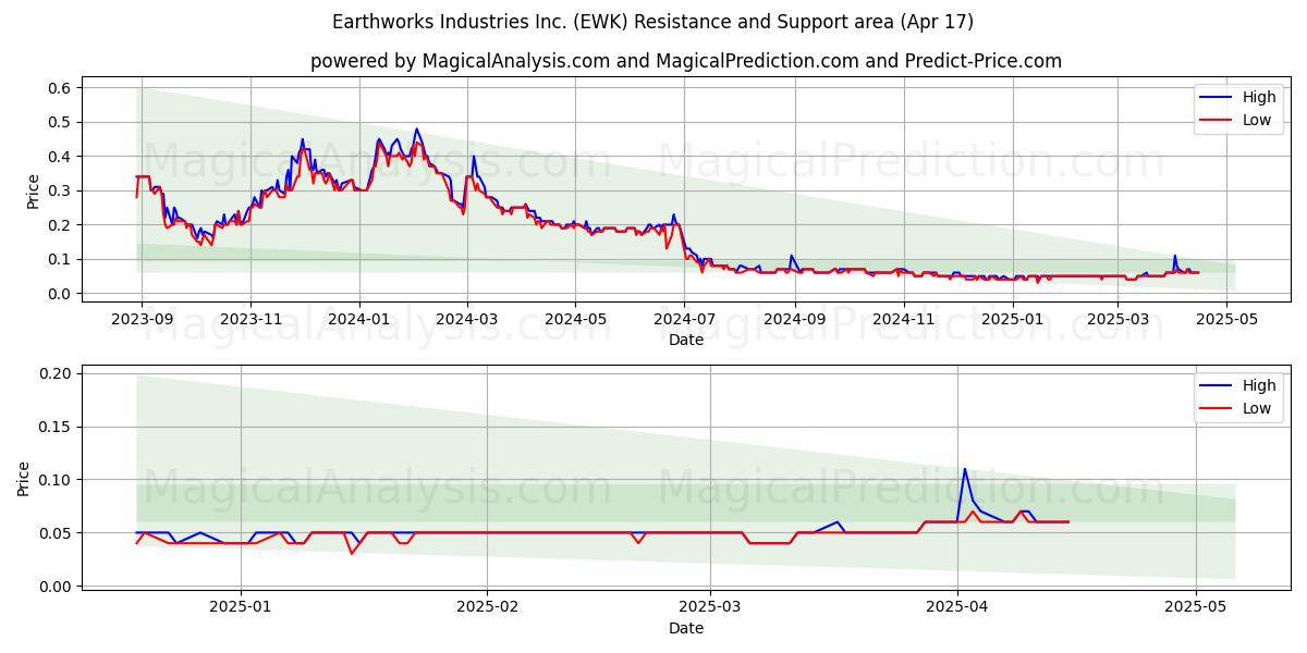  Earthworks Industries Inc. (EWK) Support and Resistance area (17 Apr) 
