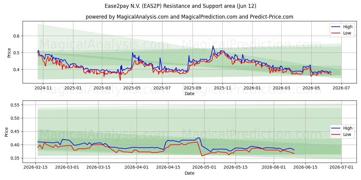  Ease2pay N.V. (EAS2P) Support and Resistance area (10 Jun) 