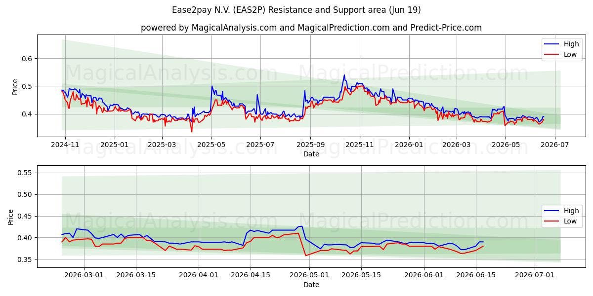  Ease2pay N.V. (EAS2P) Support and Resistance area (11 Jun) 