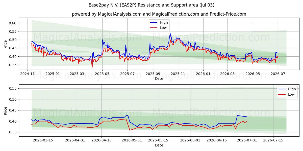  Ease2pay N.V. (EAS2P) Support and Resistance area (02 Jul) 