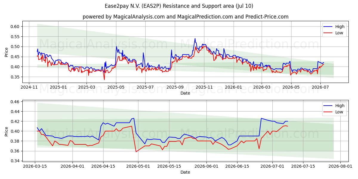  Ease2pay N.V. (EAS2P) Support and Resistance area (09 Jul) 