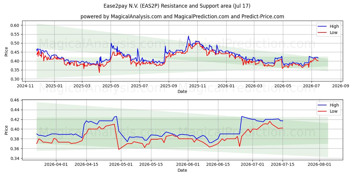  Ease2pay N.V. (EAS2P) Support and Resistance area (16 Jul) 