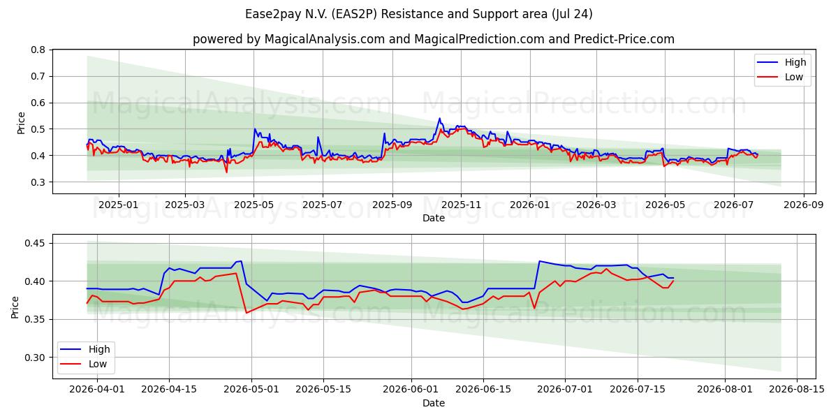  Ease2pay N.V. (EAS2P) Support and Resistance area (23 Jul) 