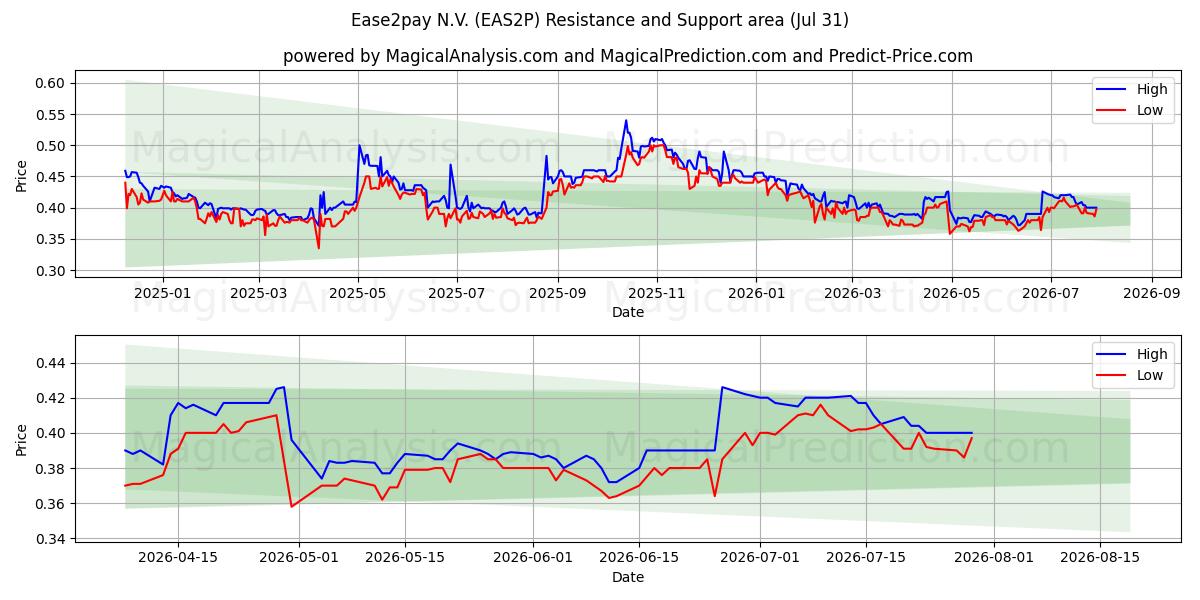  Ease2pay N.V. (EAS2P) Support and Resistance area (30 Jul) 