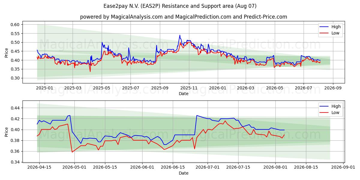  Ease2pay N.V. (EAS2P) Support and Resistance area (06 Aug) 