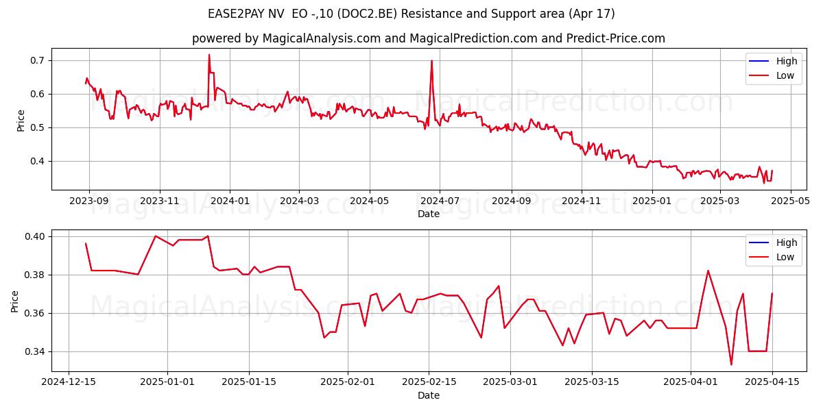  EASE2PAY NV  EO -,10 (DOC2.BE) Support and Resistance area (17 Apr) 
