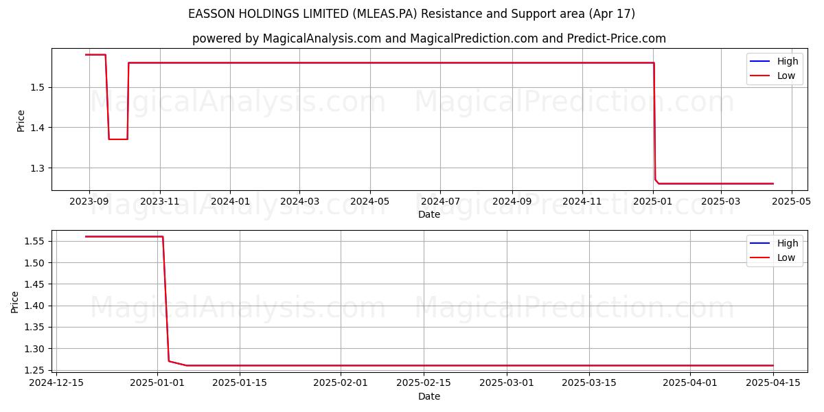  EASSON HOLDINGS LIMITED (MLEAS.PA) Support and Resistance area (17 Apr) 