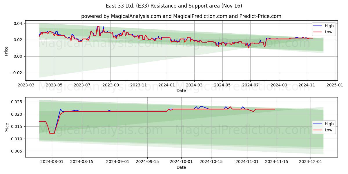  East 33 Ltd. (E33) Support and Resistance area (16 Nov) 