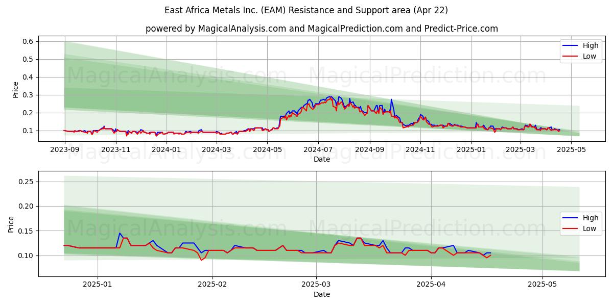  East Africa Metals Inc. (EAM) Support and Resistance area (22 Apr) 
