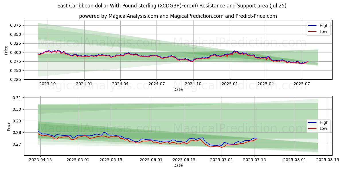  Østcaribiske dollar med pund sterling (XCDGBP(Forex)) Support and Resistance area (24 Jul) 