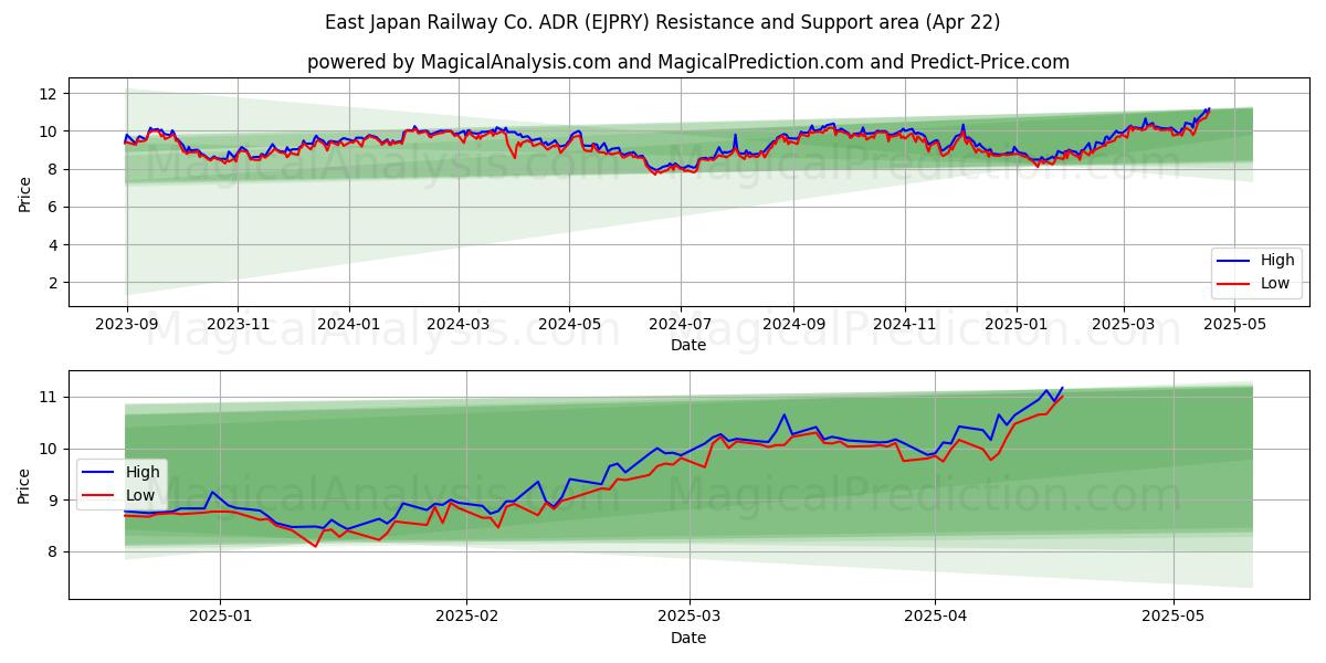  East Japan Railway Co. ADR (EJPRY) Support and Resistance area (22 Apr) 
