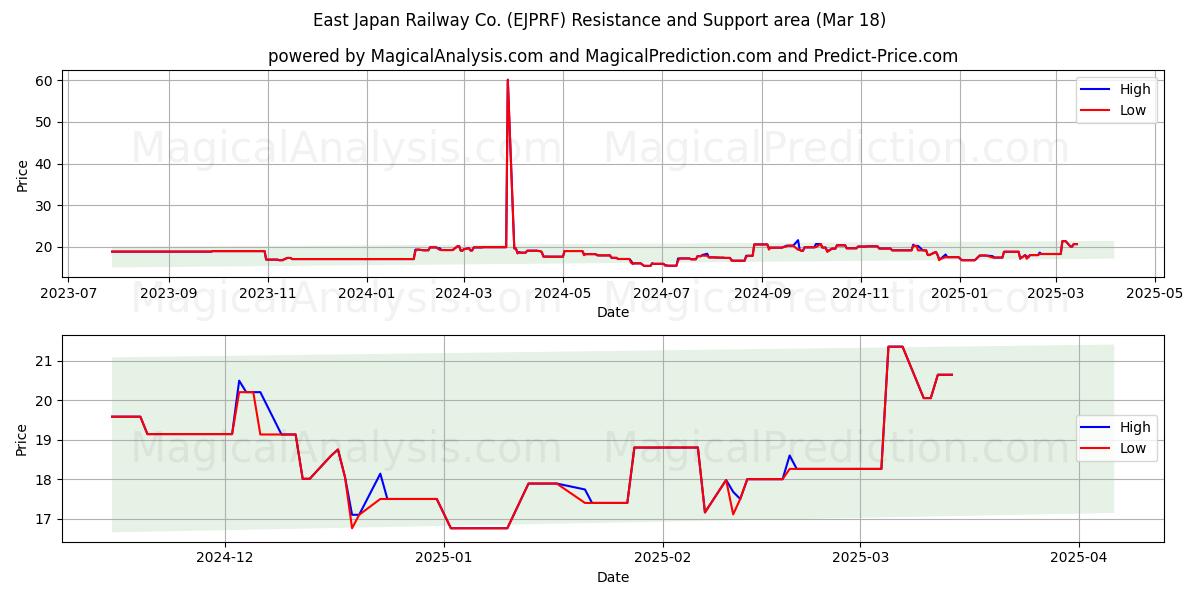  East Japan Railway Co. (EJPRF) Support and Resistance area (18 Mar) 