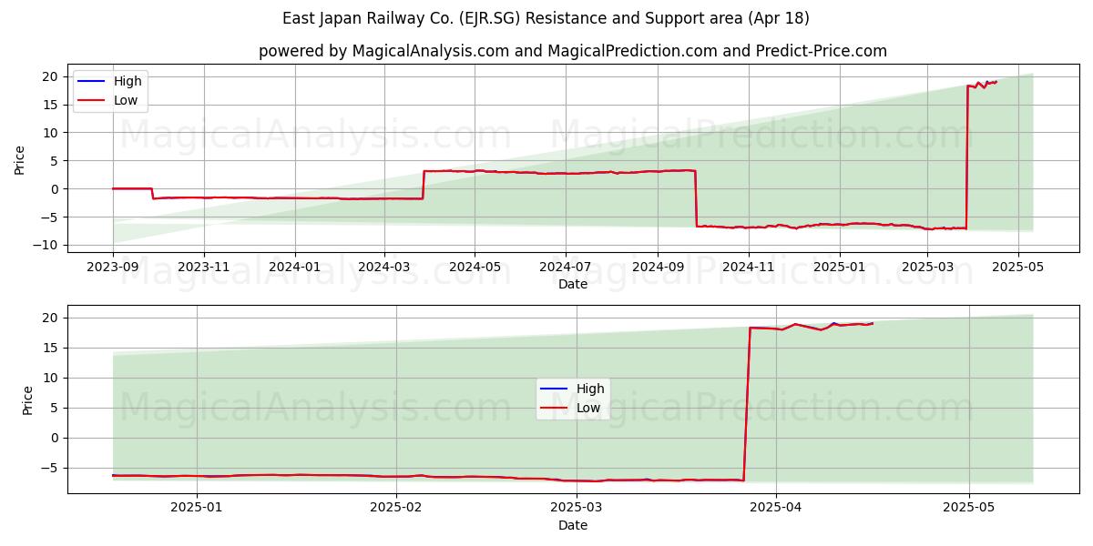  East Japan Railway Co. (EJR.SG) Support and Resistance area (18 Apr) 