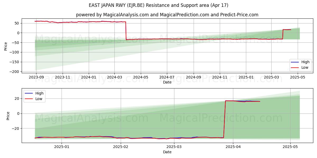  EAST JAPAN RWY (EJR.BE) Support and Resistance area (17 Apr) 