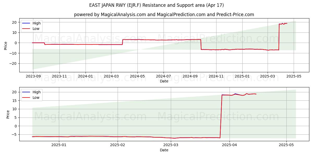  EAST JAPAN RWY (EJR.F) Support and Resistance area (17 Apr) 