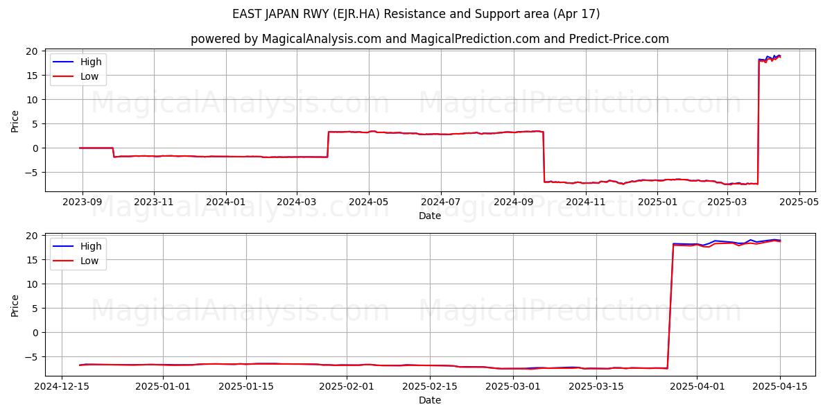  EAST JAPAN RWY (EJR.HA) Support and Resistance area (17 Apr) 