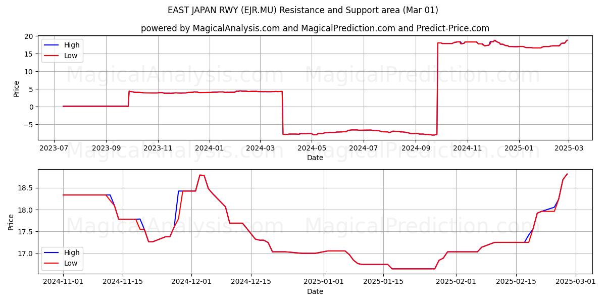  EAST JAPAN RWY (EJR.MU) Support and Resistance area (14 Mar) 