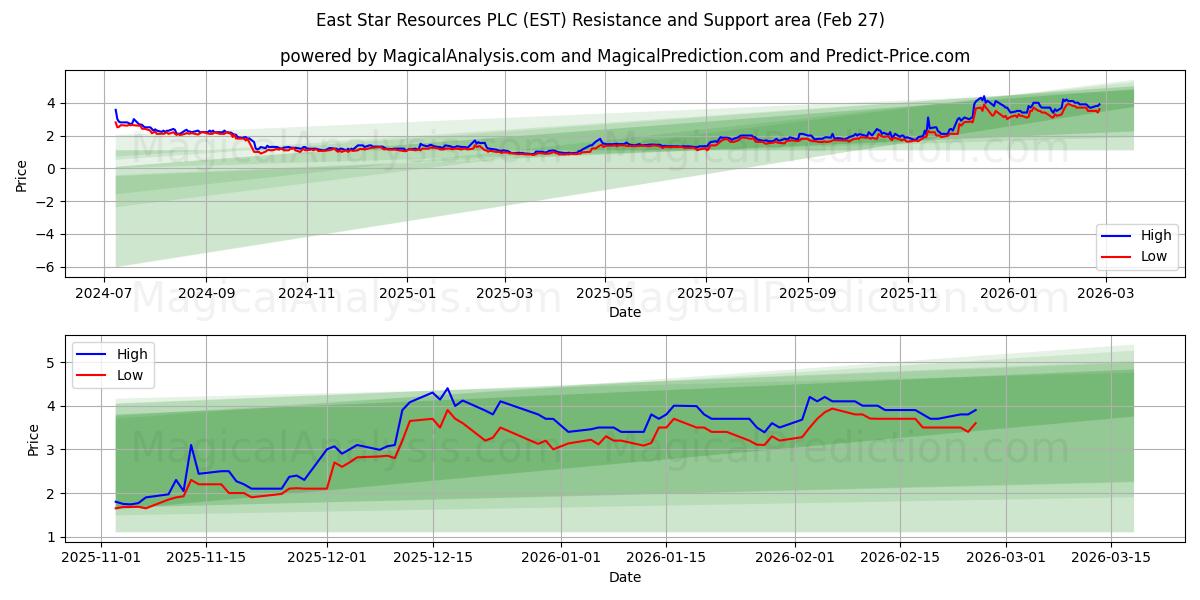  East Star Resources PLC (EST) Support and Resistance area (26 Feb) 