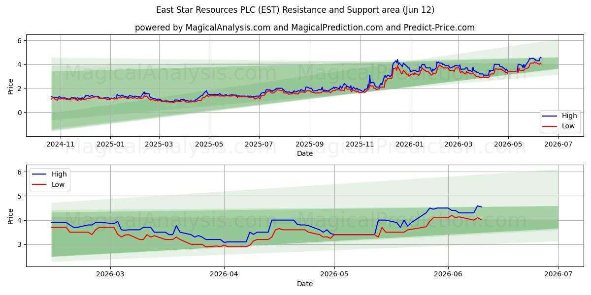  East Star Resources PLC (EST) Support and Resistance area (28 May) 