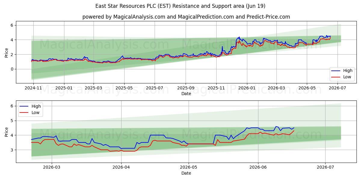  East Star Resources PLC (EST) Support and Resistance area (18 Jun) 