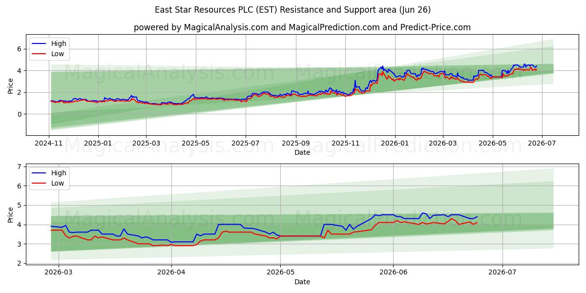  East Star Resources PLC (EST) Support and Resistance area (25 Jun) 