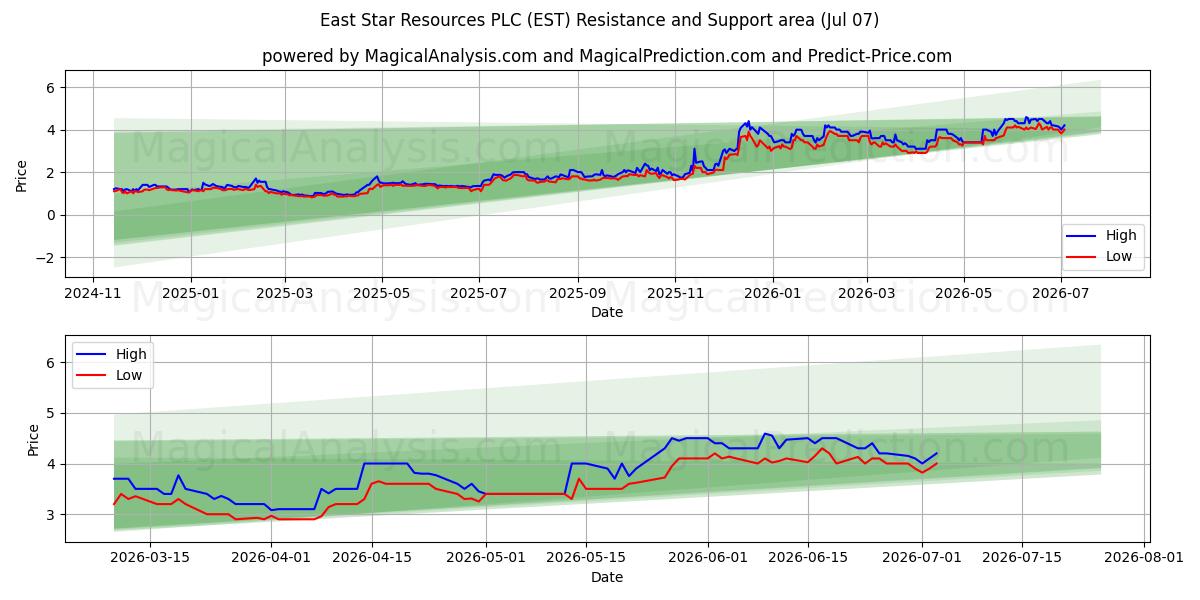 East Star Resources PLC (EST) Support and Resistance area (06 Jul) 