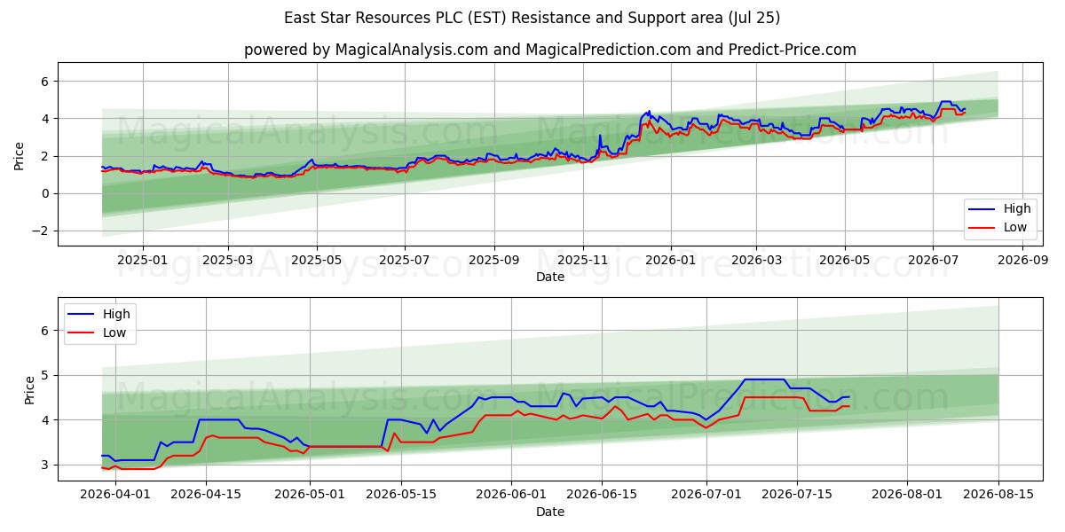  East Star Resources PLC (EST) Support and Resistance area (24 Jul) 