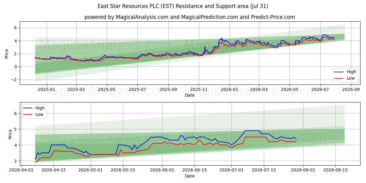  East Star Resources PLC (EST) Support and Resistance area (30 Jul) 