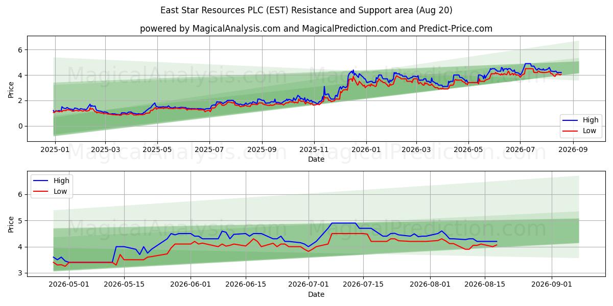  East Star Resources PLC (EST) Support and Resistance area (13 Aug) 