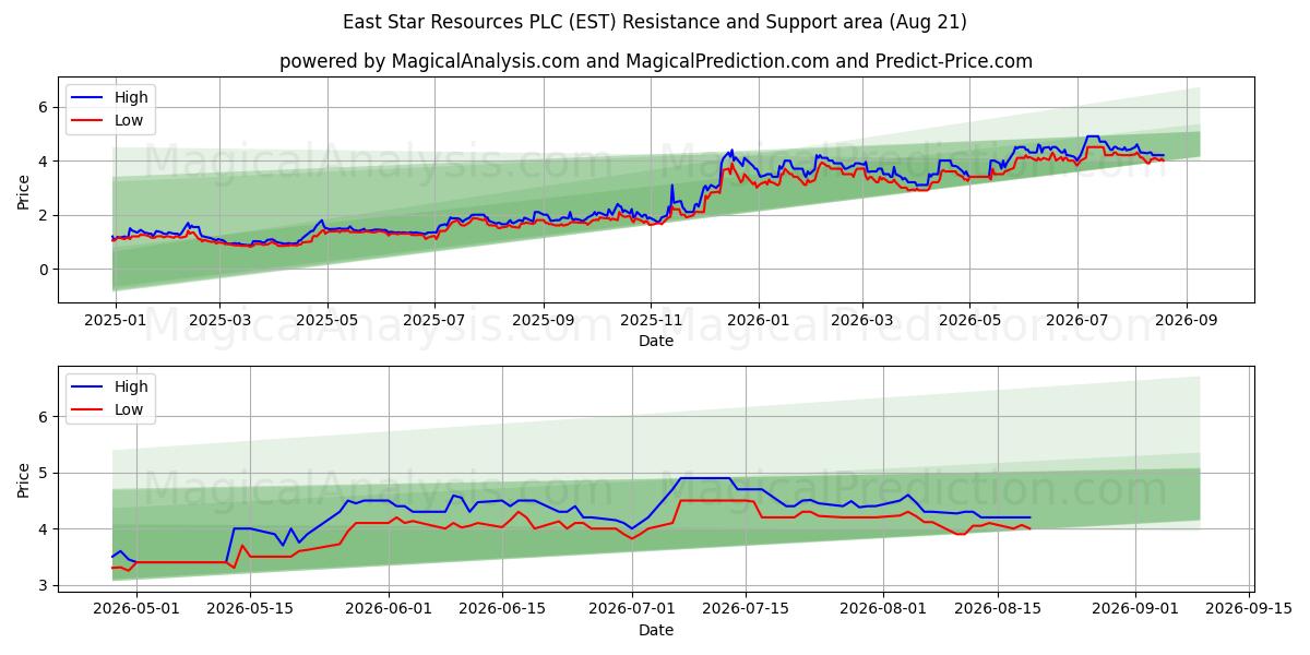  East Star Resources PLC (EST) Support and Resistance area (20 Aug) 