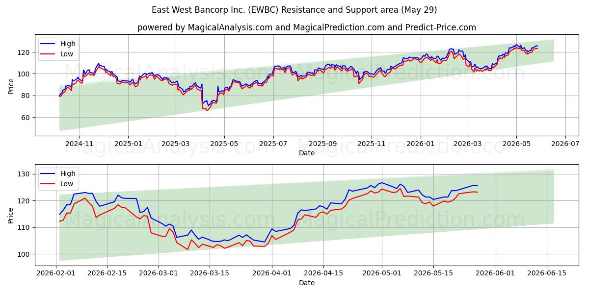  East West Bancorp Inc. (EWBC) Support and Resistance area (28 May) 
