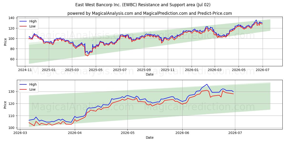  East West Bancorp Inc. (EWBC) Support and Resistance area (01 Jul) 