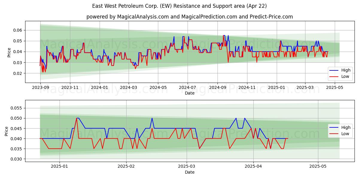  East West Petroleum Corp. (EW) Support and Resistance area (22 Apr) 