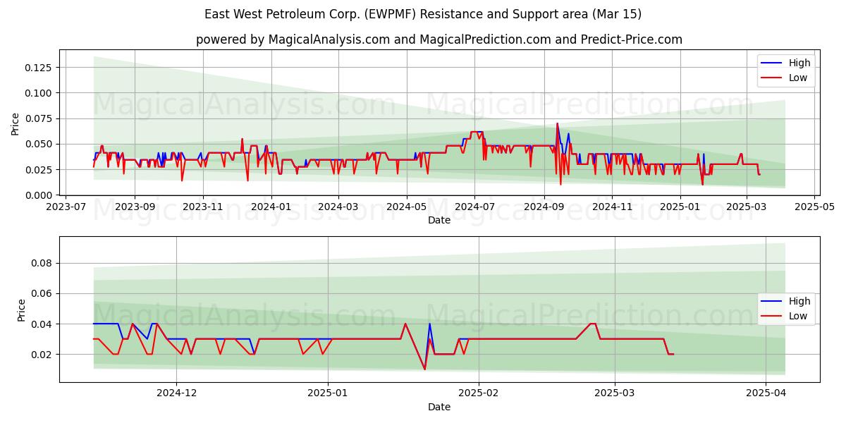  East West Petroleum Corp. (EWPMF) Support and Resistance area (15 Mar) 