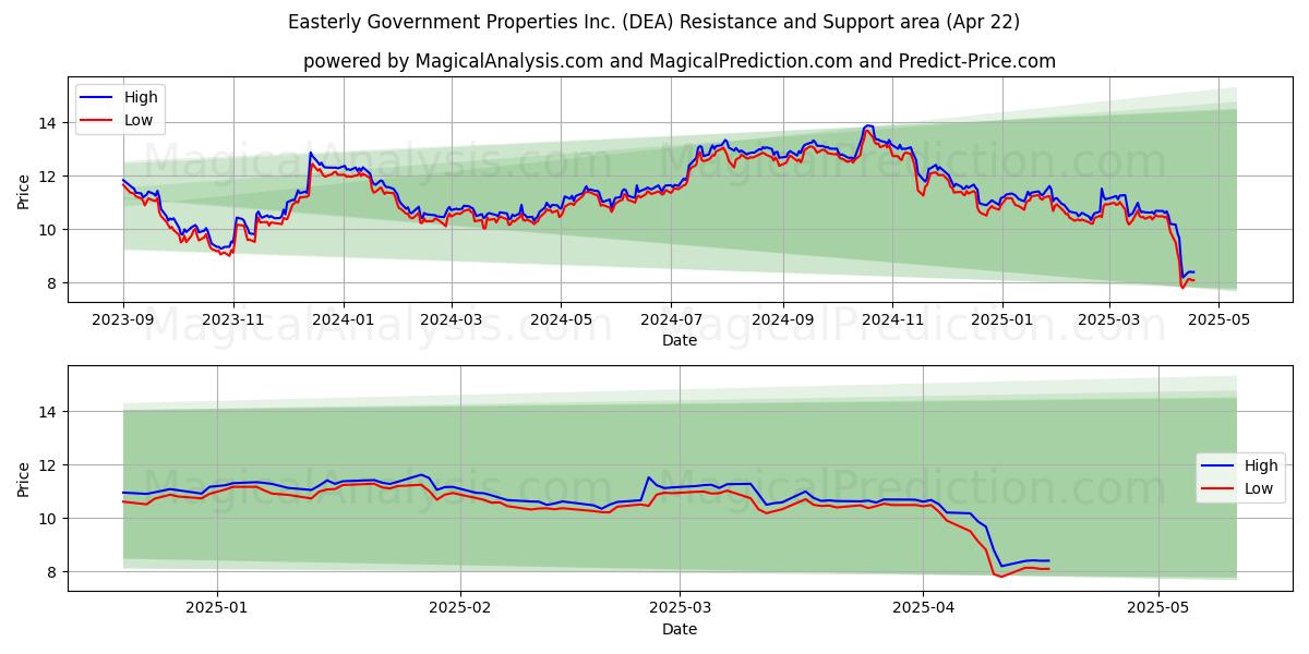  Easterly Government Properties Inc. (DEA) Support and Resistance area (22 Apr) 
