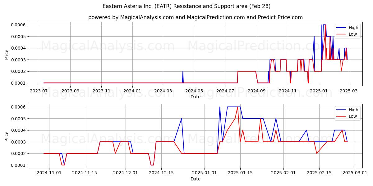  Eastern Asteria Inc. (EATR) Support and Resistance area (14 Mar) 