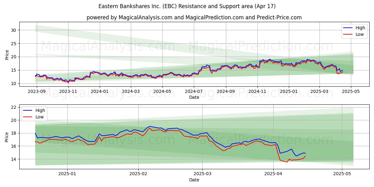  Eastern Bankshares Inc. (EBC) Support and Resistance area (17 Apr) 