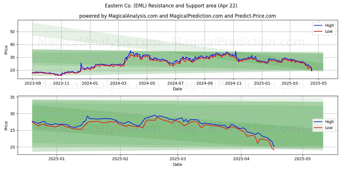  Eastern Co. (EML) Support and Resistance area (22 Apr) 