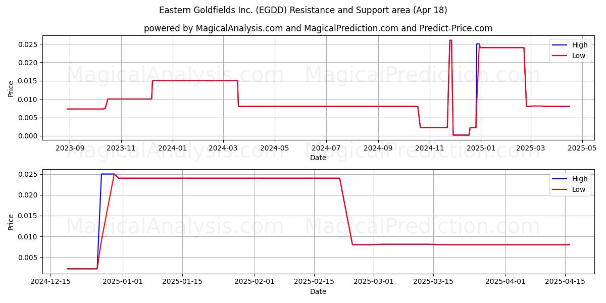  Eastern Goldfields Inc. (EGDD) Support and Resistance area (18 Apr) 