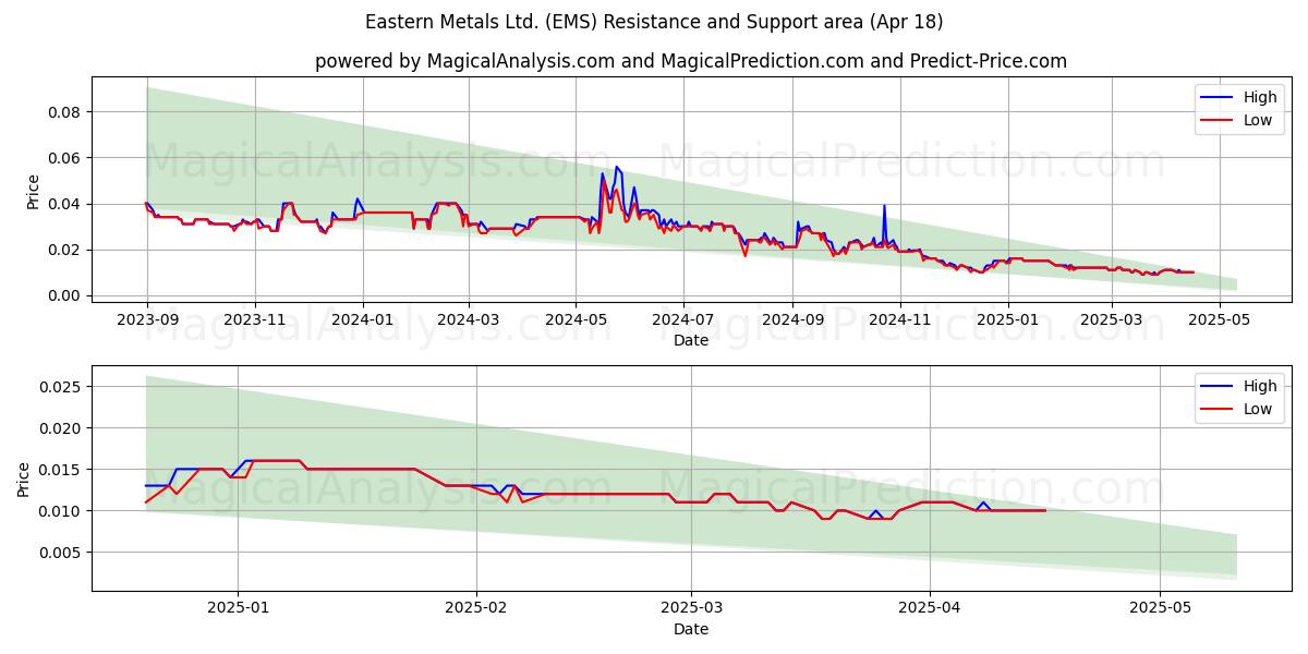  Eastern Metals Ltd. (EMS) Support and Resistance area (18 Apr) 