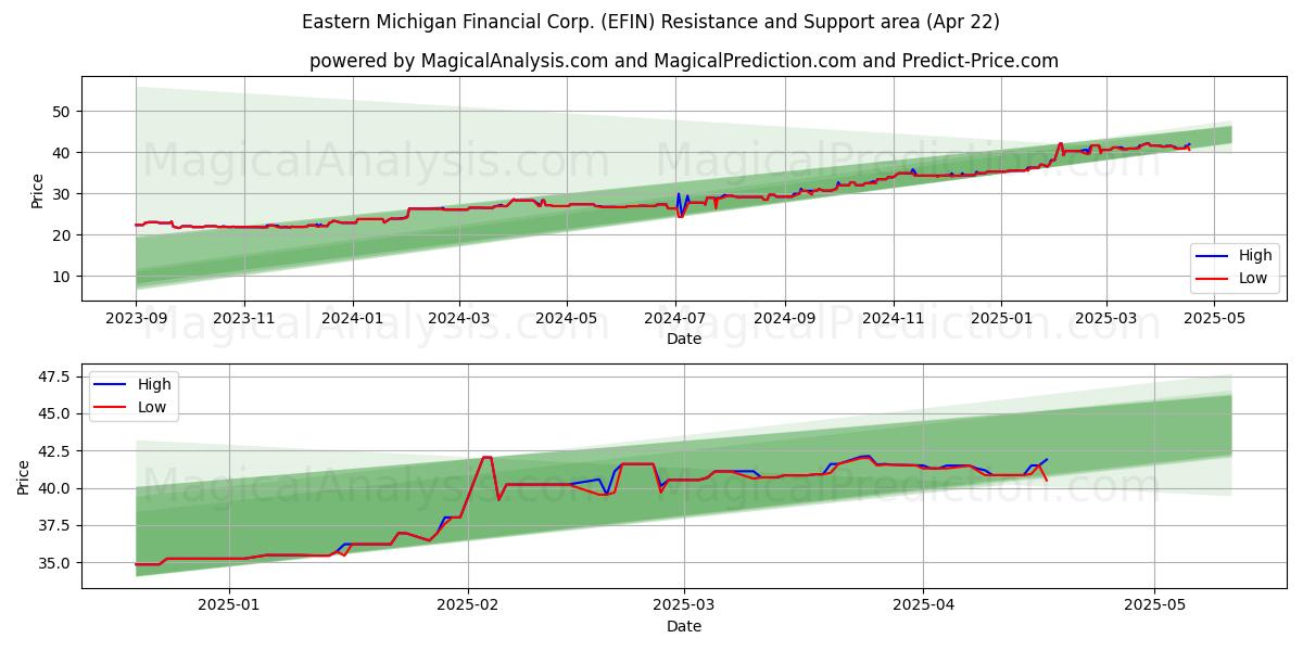  Eastern Michigan Financial Corp. (EFIN) Support and Resistance area (22 Apr) 