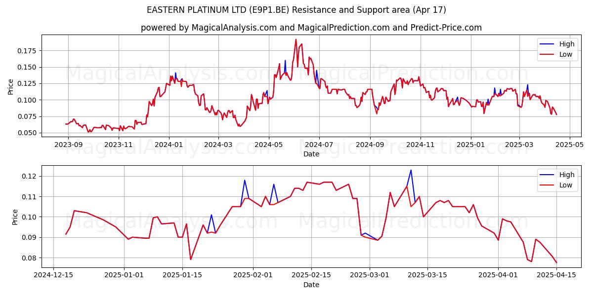  EASTERN PLATINUM LTD (E9P1.BE) Support and Resistance area (17 Apr) 