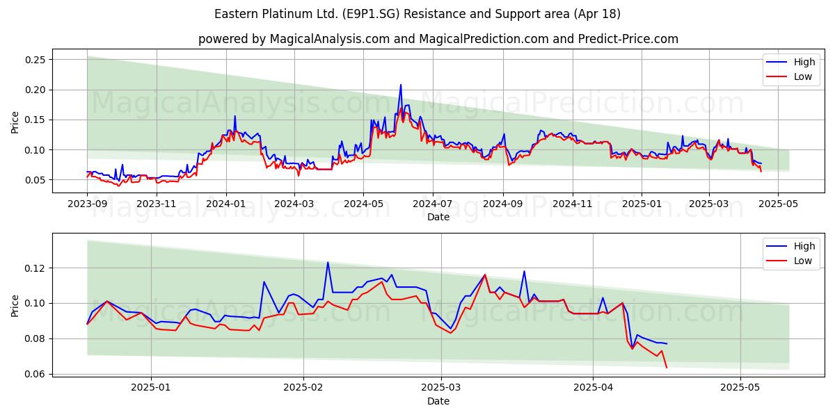  Eastern Platinum Ltd. (E9P1.SG) Support and Resistance area (18 Apr) 