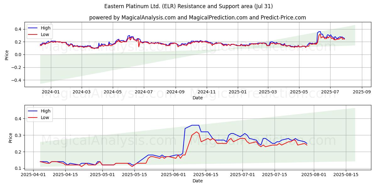  Eastern Platinum Ltd. (ELR) Support and Resistance area (30 Jul) 