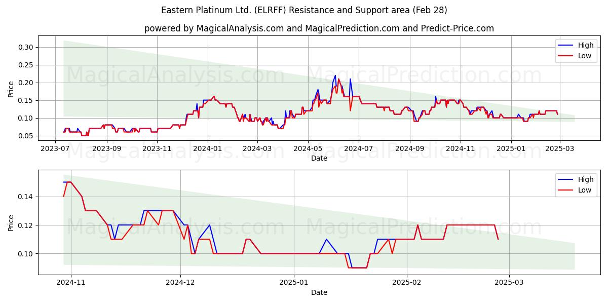  Eastern Platinum Ltd. (ELRFF) Support and Resistance area (14 Mar) 