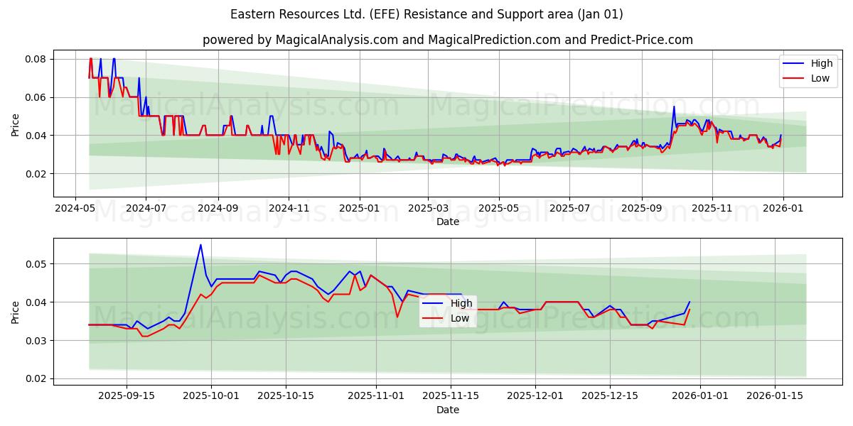  Eastern Resources Ltd. (EFE) Support and Resistance area (31 Dec) 